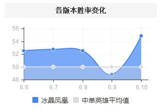 LOL6.10版本中单冰鸟强势崛起2