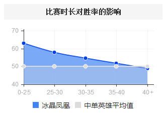 LOL6.10版本中单冰鸟强势崛起4