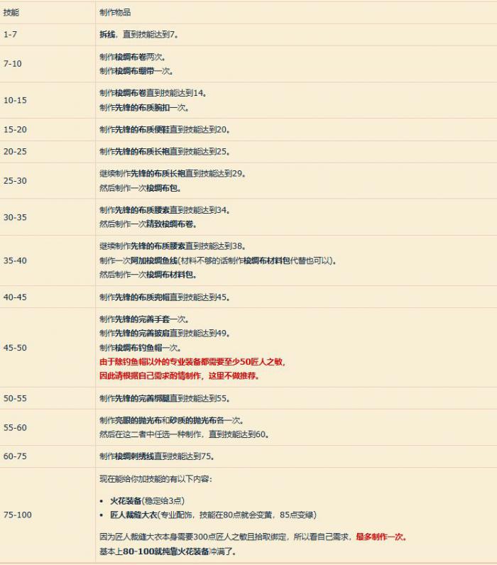 魔兽世界11.0裁缝冲级全攻略2