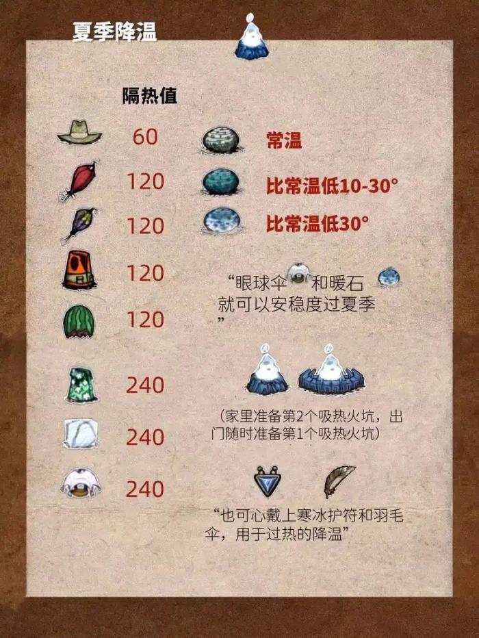 饥荒什么道具可以恒温2