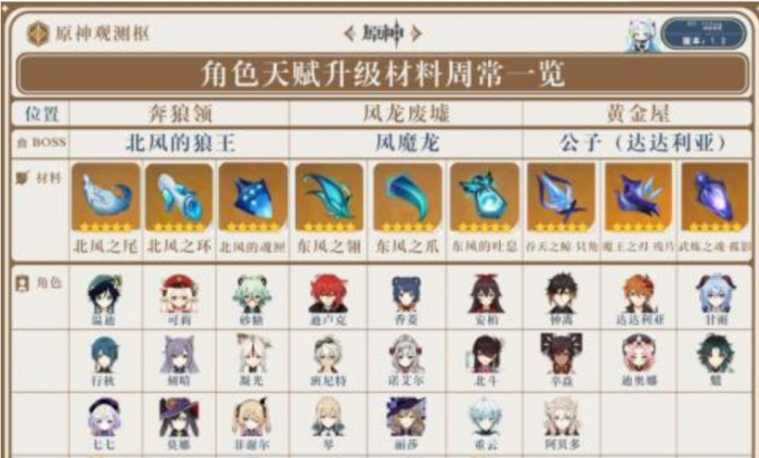 原神周本有几个1