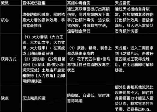 黑神话悟空可以玩的主流流派有哪一些2