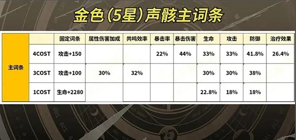 鸣潮怎么低成本培养双暴声骸2