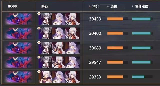 崩坏3最强阵容怎么搭配3