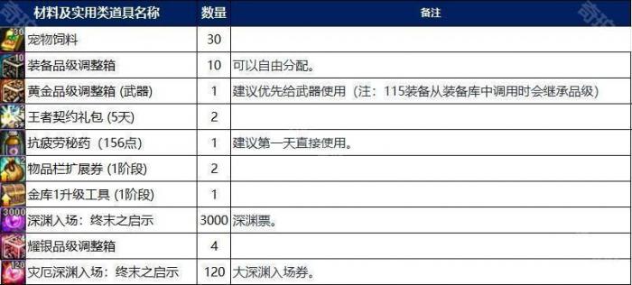 《DNF》十七周年版本奇美拉/协战师通行证购买建议3