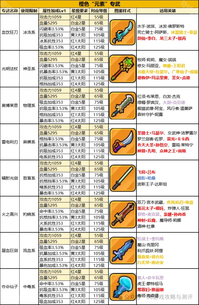 《百炼英雄》各类型专武及适用英雄一览3