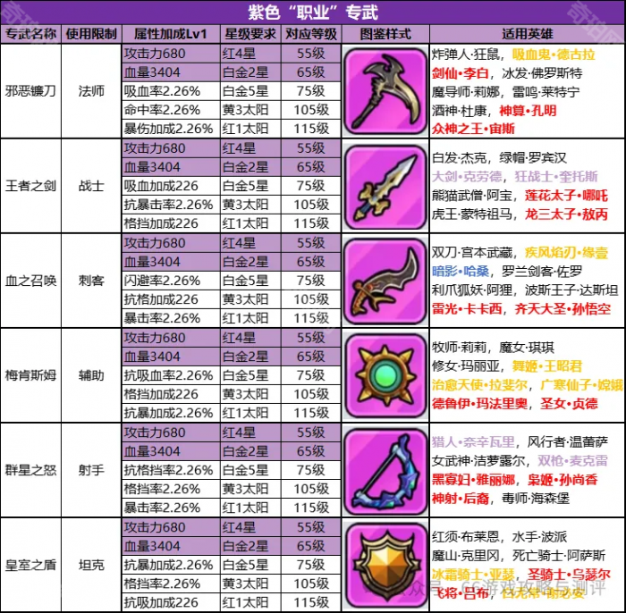 《百炼英雄》各类型专武及适用英雄一览4