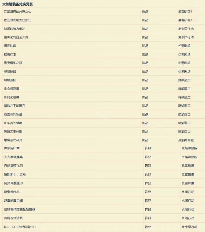 《魔兽世界》代币第纳尔芯片可兑换装备一览5