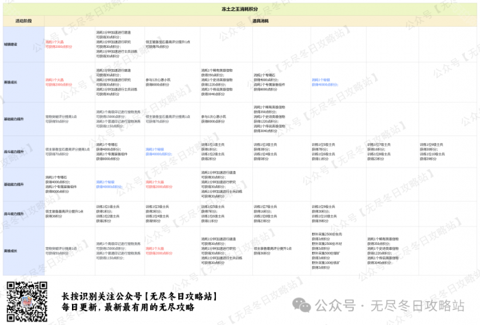 《无尽冬日》最强王国和冻土之王奖励对比一览4