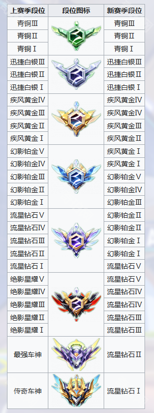 《QQ飞车手游》传奇车神需求分数介绍3