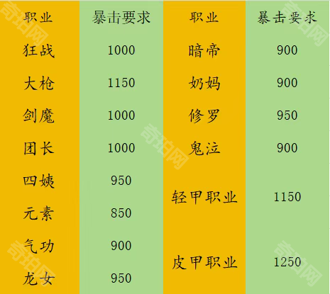 《DNF手游》祭坛版本全职业暴击要求一览2