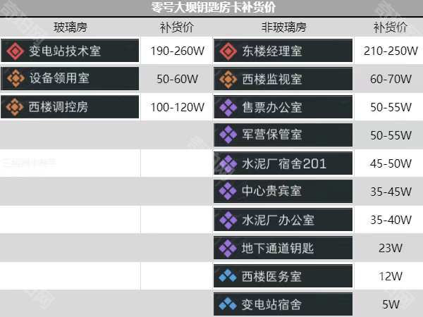 《三角洲行动》所有钥匙房卡推荐补货价一览3