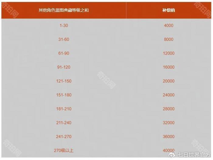 《七日世界》账号下角色资产互通范围介绍3