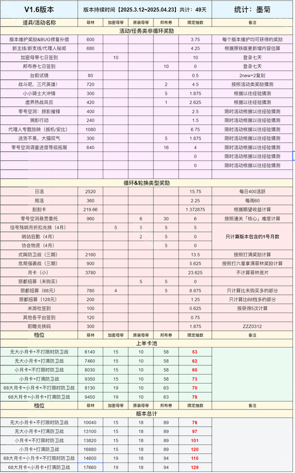 《绝区零》1.6版本可获取菲林统计2