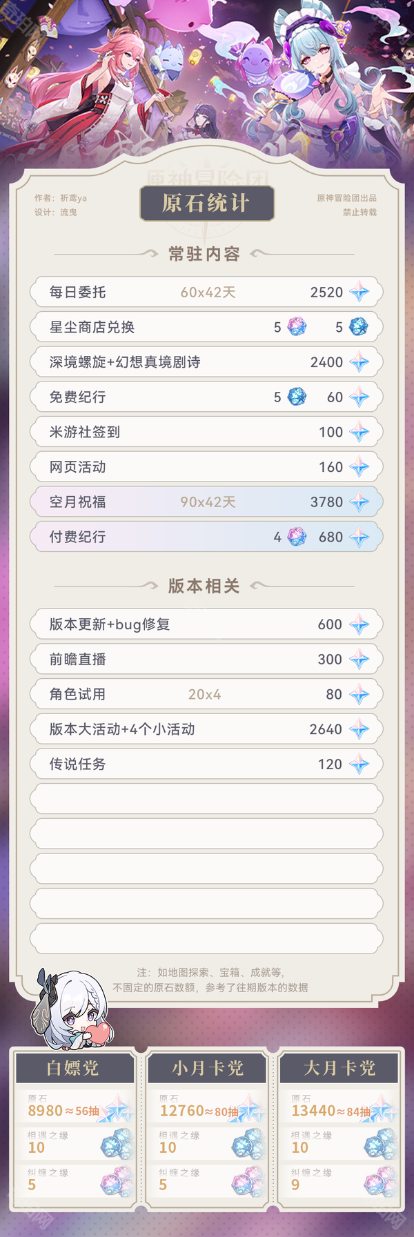 《原神》5.4版本可获取原石统计3