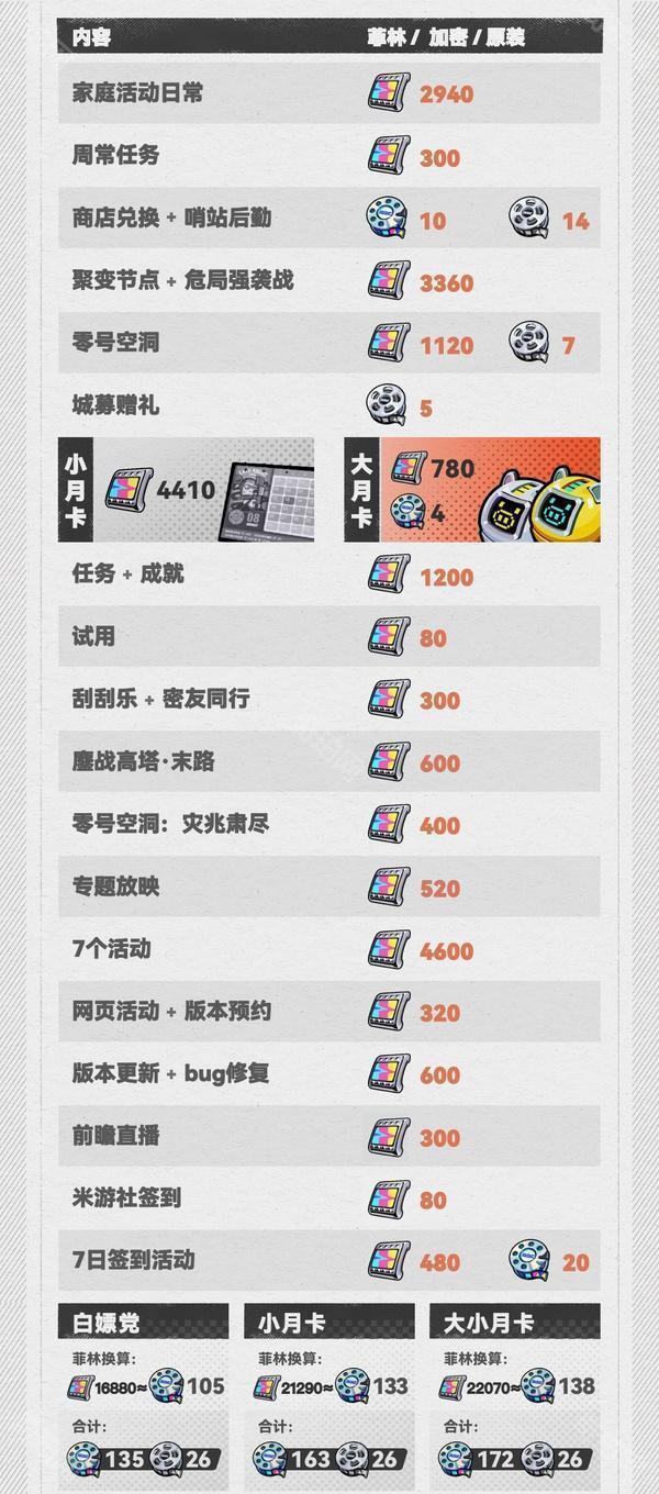 《绝区零》1.5版本可获取菲林统计3