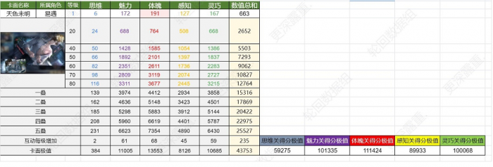 《世界之外》群星启明时卡面数值介绍4