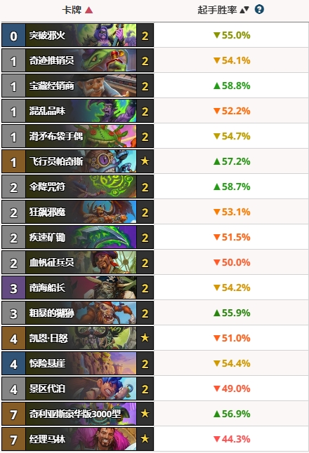 《炉石传说》最新圣地历险记版本海盗瞎阵容码分享2