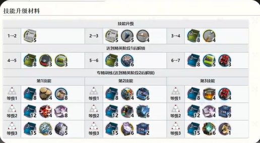 明日方舟凛御银灰专精技能怎么选3