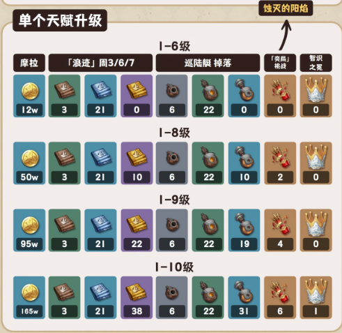 原神菲林斯养成材料有哪些2