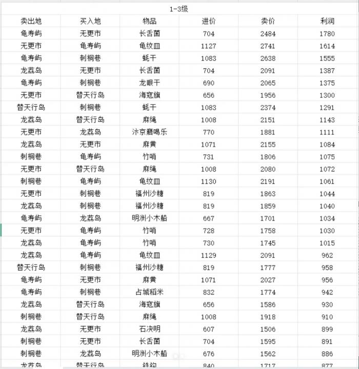 逆水寒航海贸易各产品利润表2