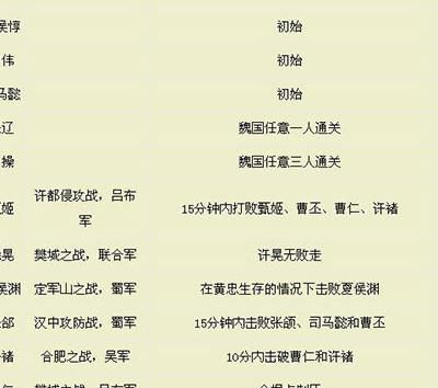 真三国无双5最强武将怎么获得_真三国无双5人物强弱排名