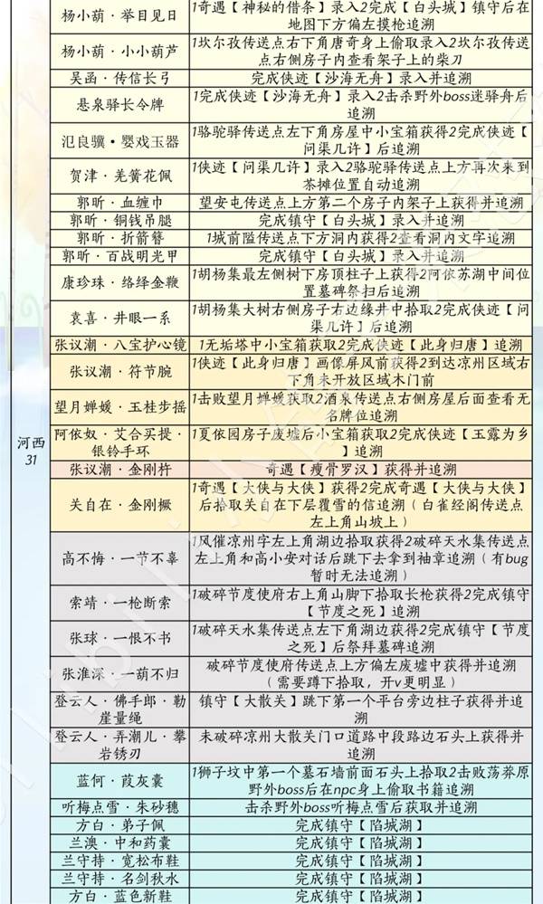 燕云十六声滹沱版本兵戈获取攻略6