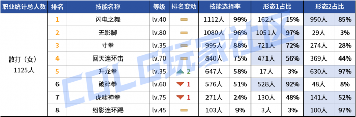 DNF2026女散打vP技能选择1