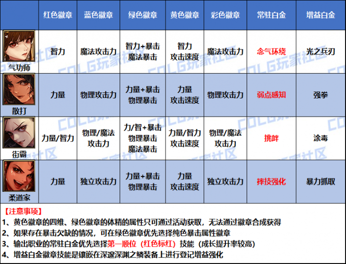 DNF2026女格斗家徽章属性选择1