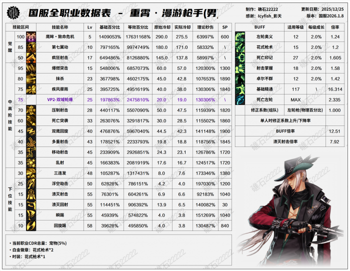 DNF2026男漫游技能数据表1