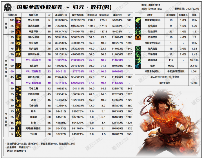 DNF2026男散打技能数据表1