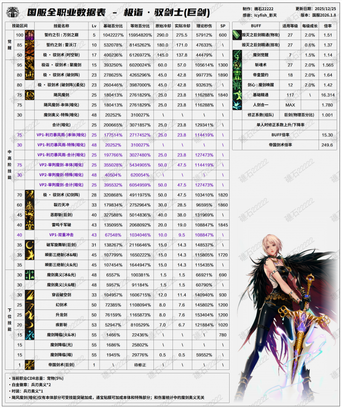 DNF2026剑宗技能数据表3