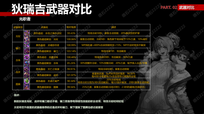 DNF圣职者狄瑞吉武器那个厉害_地下城狄瑞吉