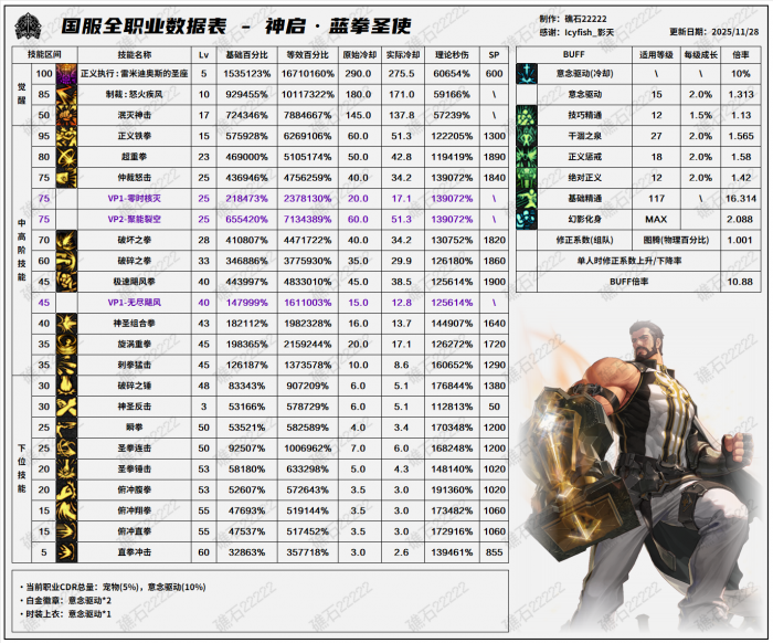 DNF11.26职业改版蓝拳技能数据表1