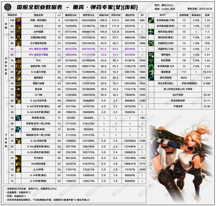 DNF11.26职业改版女弹药技能数据表1