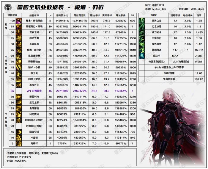 DNF11.26职业改版刃影技能数据表_dnf新职业刃影技能加点