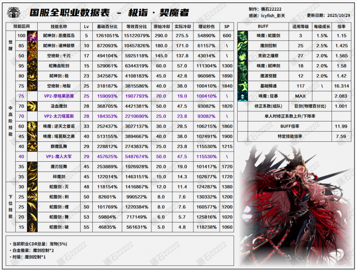 DNF11.26职业改版剑魔技能数据表1
