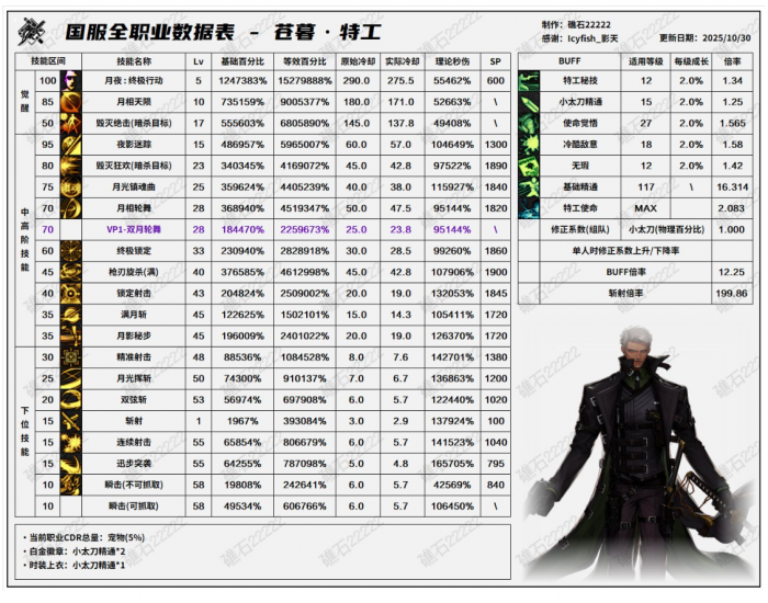 DNF11月职业平衡特工
