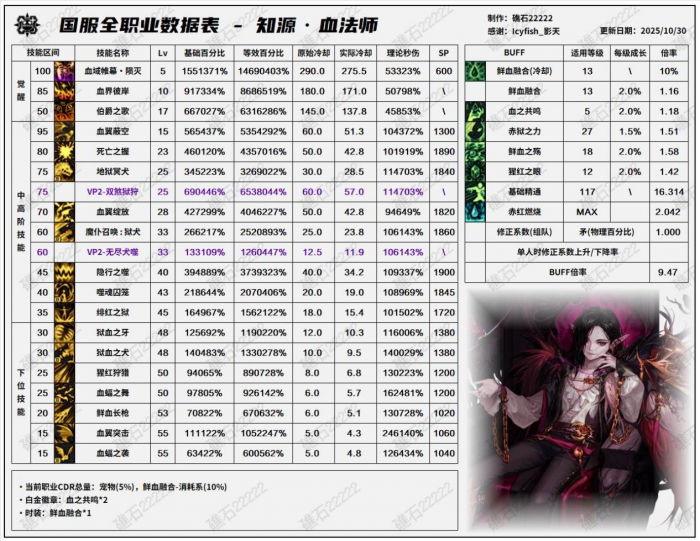 DNF11月职业平衡血法