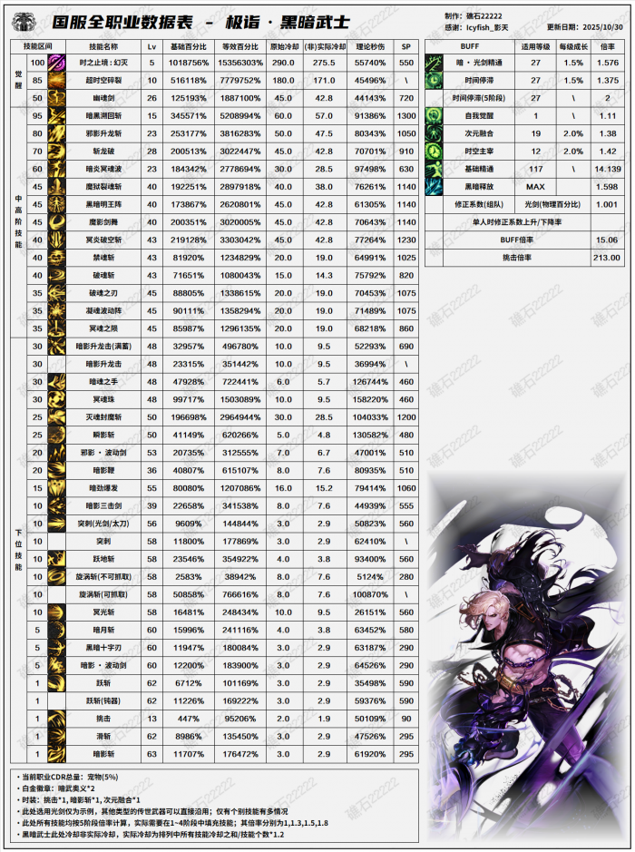 DNF11.06职业改版黑暗武士技能数据表1