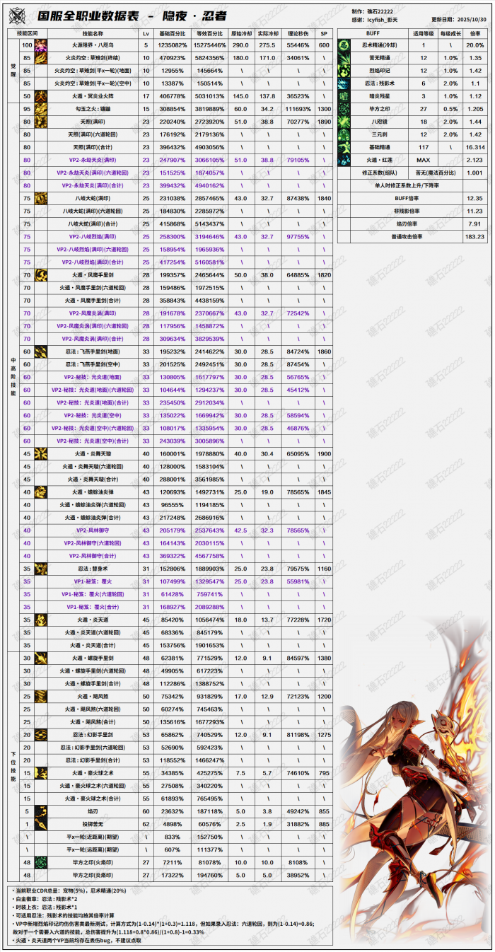 DNF11.06职业改版忍者技能数据表1