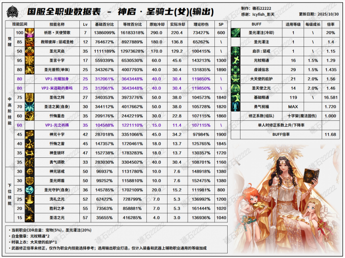 DNF11.06职业改版奶妈技能数据表1
