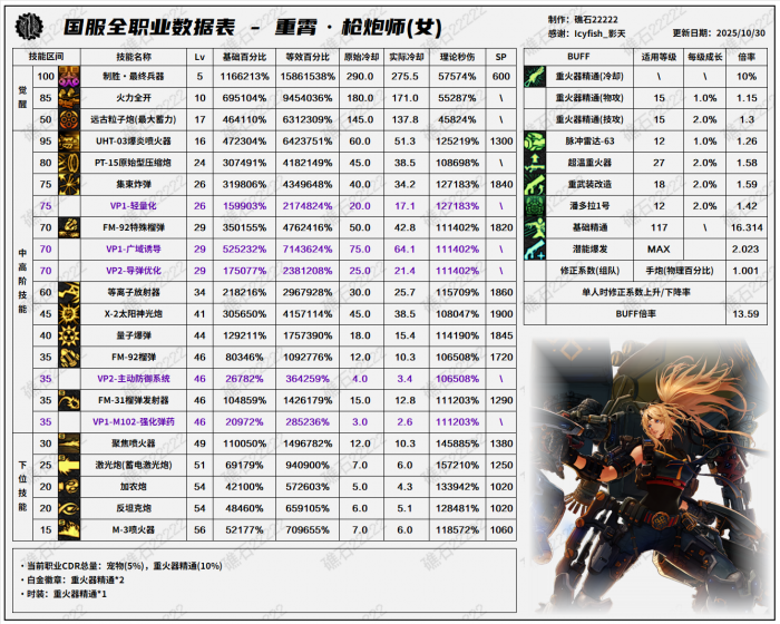 DNF11.06职业改版女大枪技能数据表1
