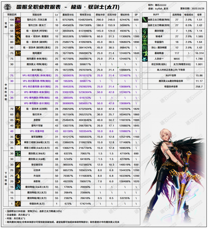 DNF11.06职业改版剑宗技能数据表2