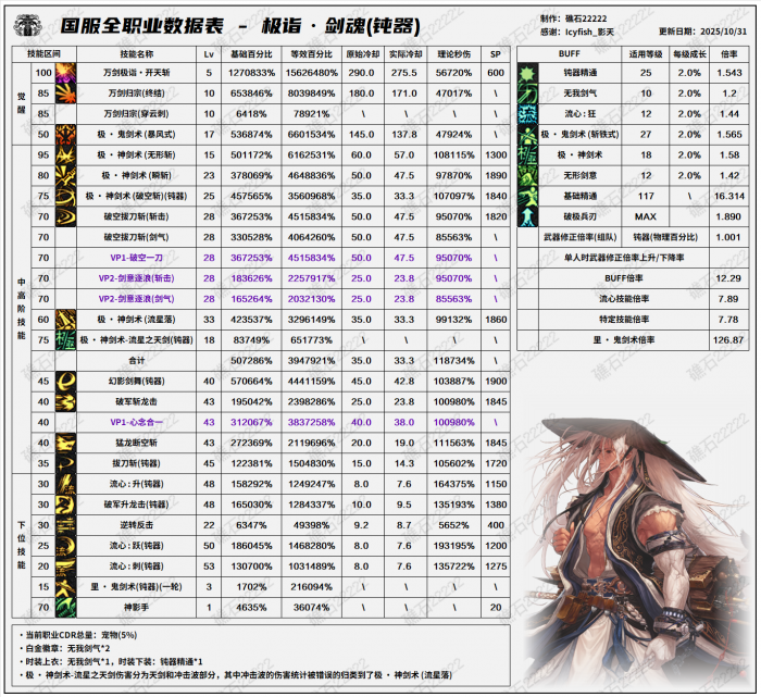 DNF11.06职业改版剑魂技能数据表5