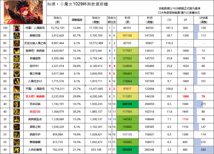 DNF11月职业平衡奶萝怎么玩1