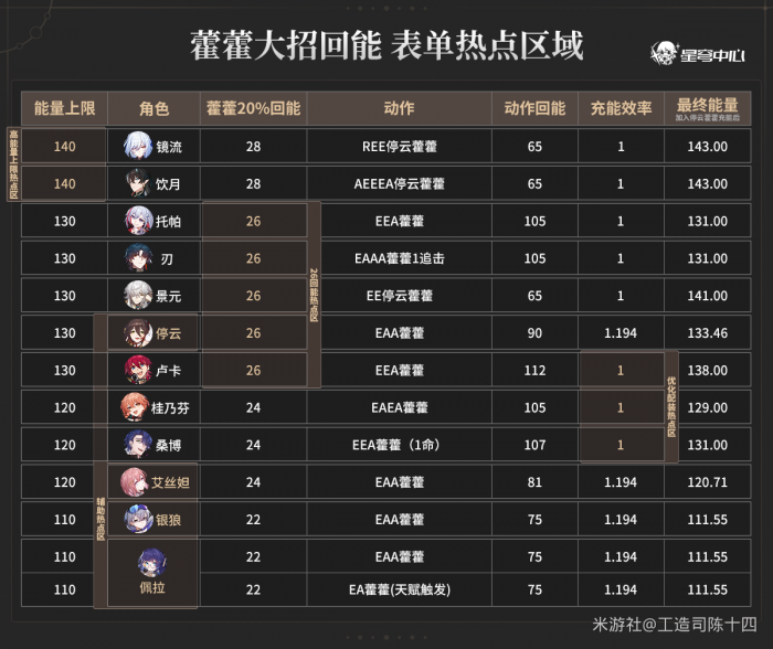 崩坏星穹铁道藿藿配队攻略11