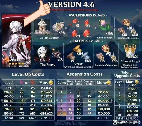 原神阿蕾奇诺突破材料_原神阿蕾奇诺培养材料