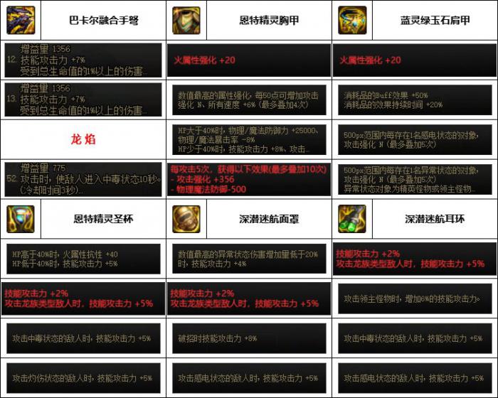 DNF神界版本女弹药装备选择2