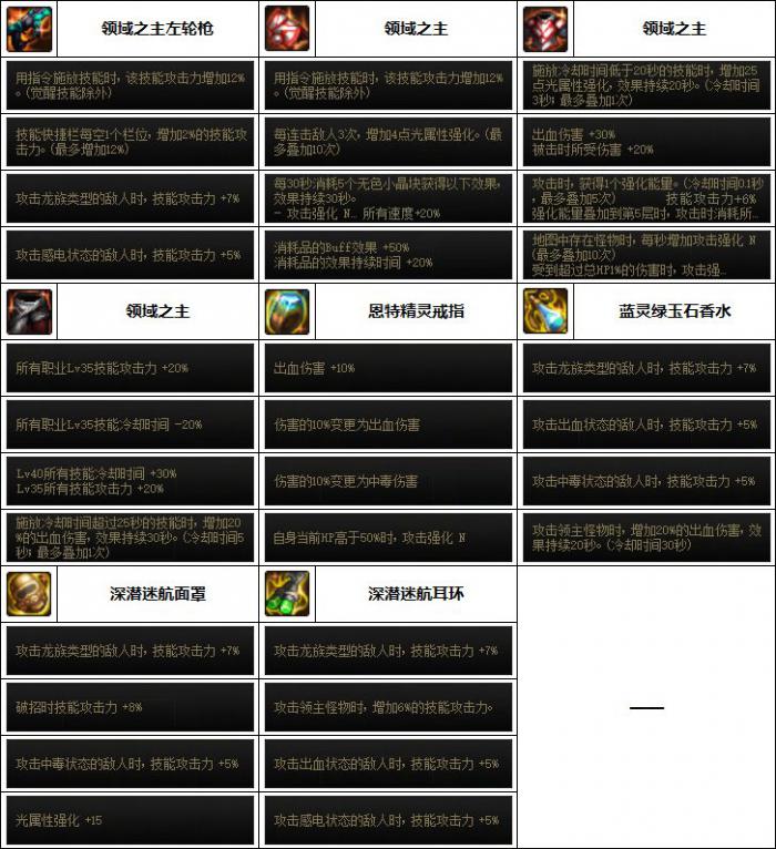 DNF女漫游次元融合装备选择2